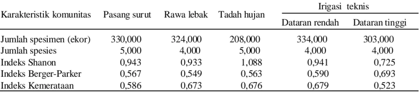 Tabel 2.  Karakteristik komunitas  penggerek batang padi pada berbagai tipologi lahan sawah di Provinsi Jambi