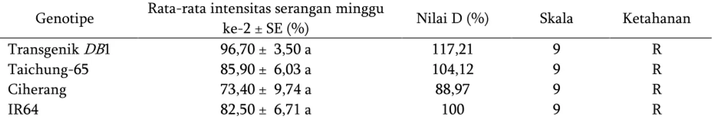 Tabel  1.  Rata-rata  intensitas  serangan  S.  incetulas   pada  2  minggu  setelah  infestasi  dan  nilai  ketahanan  tanaman padi pada berbagai perlakuan