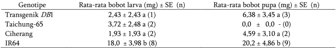 Tabel  3.  Rata-rata  bobot  larva  dan  pupa  S.  incertulas  pada  4  minggu  setelah  infestasi  pada  berbagai  padi  perlakuan