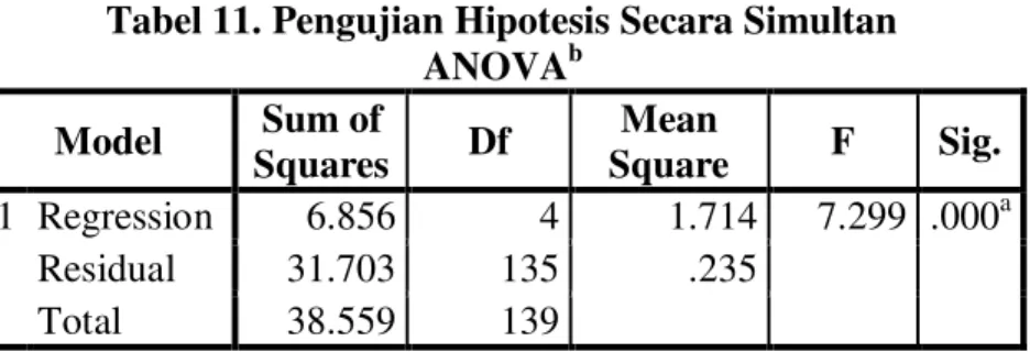 Tabel 11. Pengujian Hipotesis Secara Simultan  ANOVA b Model  Sum of  Squares  Df  Mean  Square  F  Sig