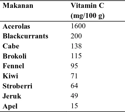 Tabel 1. Kandungan vitamin C dalam beberapa jenis buah dan sayuran.29