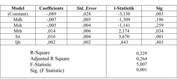 Tabel 3 Hasil Regresi Berganda  Coefficients(a) 