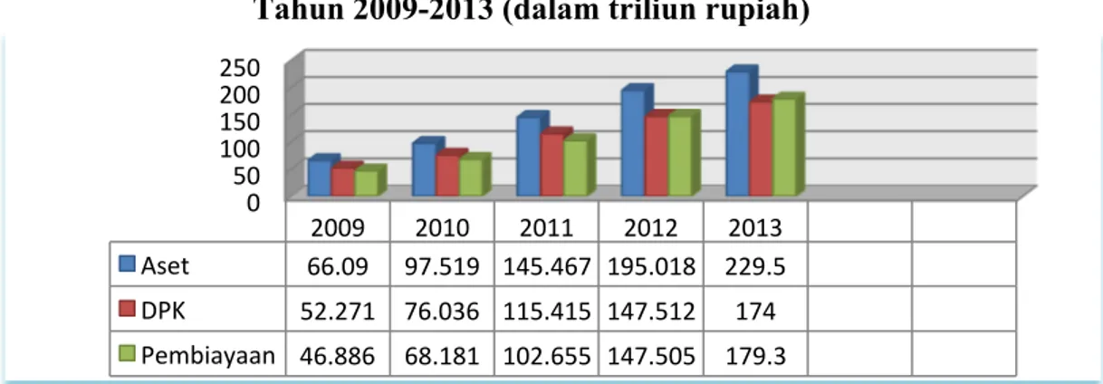 Gambar 1.1  Pertumbuhan Aset, Dana Pihak Ketiga (DPK), dan Pembiayaan   Tahun 2009-2013 (dalam triliun rupiah) 