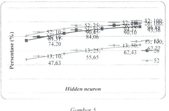 Grafik perbandinganGambar 5akurasi antara koefisien cepstrul dengan hidden neuron