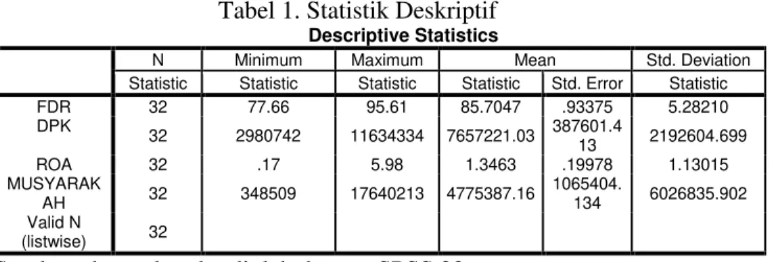 Tabel 1. Statistik Deskriptif                                                              Descriptive Statistics 