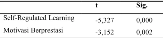Tabel 1. Analisis Regresi Linier Berganda 
