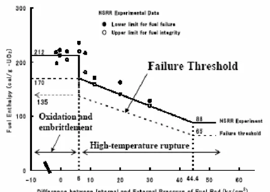 Gambar 4. Korelasi antara entalpi dengan kegagalan bahan bakar akibat temperatur tinggi serta oksidasi  dan perapuhan [6, 7] 