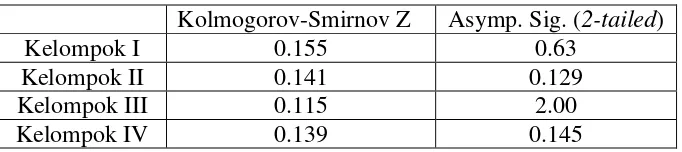 Tabel 5. Hasil Uji Kolmogorov-Smirnov untuk Uji Normalitas 