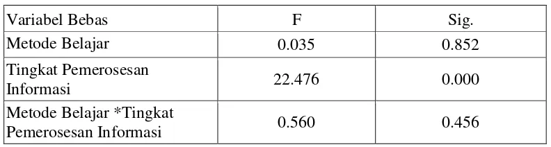 Tabel 8. Hasil Pengelolahan Data dengan Two-way Anova 