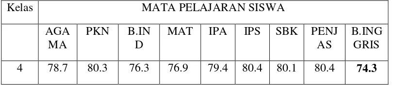 Tabel 1. Hasil Belajar Sekolah Negeri A Semester I T.A 2012/2013 