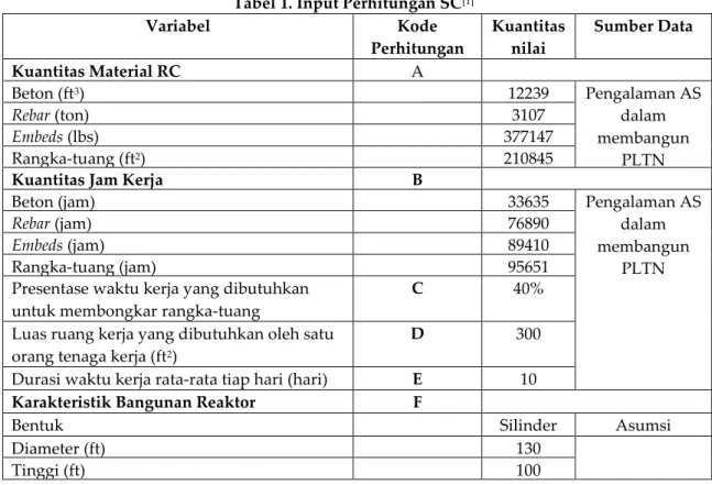 Tabel 1. Input Perhitungan SC [1] Variabel  Kode  Perhitungan  Kuantitas nilai  Sumber Data  Kuantitas Material RC  A  Beton (ft 3 )  12239  Pengalaman AS  dalam  membangun  PLTN Rebar (ton) 3107 Embeds (lbs) 377147 Rangka-tuang (ft2) 210845 