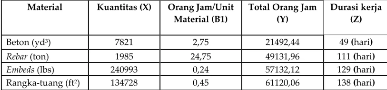 Tabel 3. Hasil Perhitungan Durasi Konstruksi Dinding Pengungkung Reaktor dengan  Teknik SC 