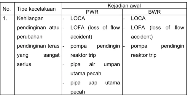 Tabel 3. Kumpulan kecelakaan yang dapat terjadi dan diasumsikan dalam  rancangan PLTN (PWR dan BWR)