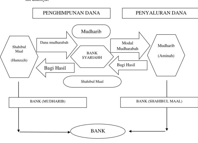 Gambar  4.1  Skema  Hubungan  Bank  dan  Nasabah  dalam  Akad  Mudharabah 