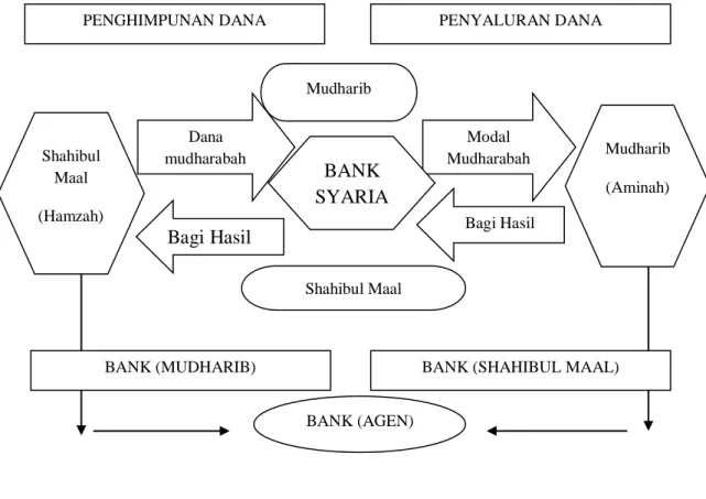 Gambar  2.2  Skema  Hubungan  Bank  dan  Nasabah  dalam  Akad  Mudharabah 