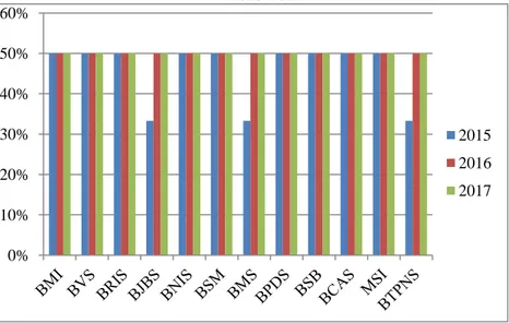Grafik 1. Nilai Indeks ISR Tema Pendanaan dan Investasi Pada BUS Tahun  2015-2017 