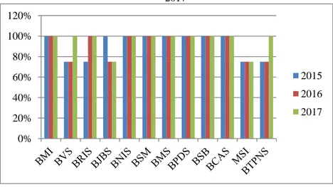 Grafik 2. Nilai Indeks ISR Tema Produk dan Jasa pada BUS Tahun 2015- 2015-2017 