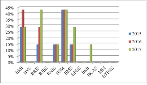 Grafik 6. Persentase Tingkat Pengungkapan ISR tema Tata Kelola  Perusahaan dari tahun 2015-2017 pada BUS 