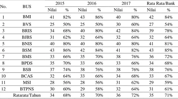 Tabel 7. Tingkat Kinerja Sosial BUS Kumulatif Berdasarkan Indeks ISR  Tahun 2015-2017 