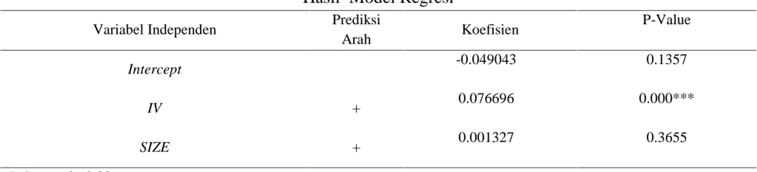 Tabel 7 Hasil  Model Regresi