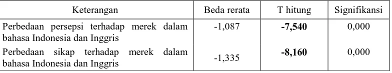 Tabel 1. Uji beda persepsi serta sikap pada kelompok eksperimen yang mendapat perlakuan merek dalam bahasa Indonesia dan bahasa Inggris 