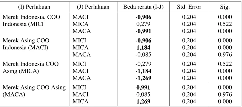 Tabel 2. Uji beda sikap pada kelompok eksperimen yang mendapat perlakuan country-of-origin Indonesia dan asing serta perbedaan gender