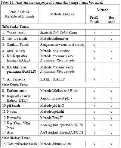 Tabel 11. Jenis analisa sampel profil tanah dan sampel tanah bor tanah 