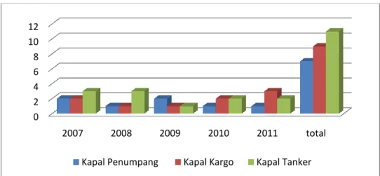Gambar I-2 Kecelakaan Transportasi Laut Berdasarkan Jenis Kapal  Per Tahun 2007-2011 (Sumber : Database KNKT, 2011 ) 