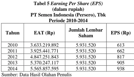 Tabel 5 Earning Per Share (EPS)  (dalam rupiah) 