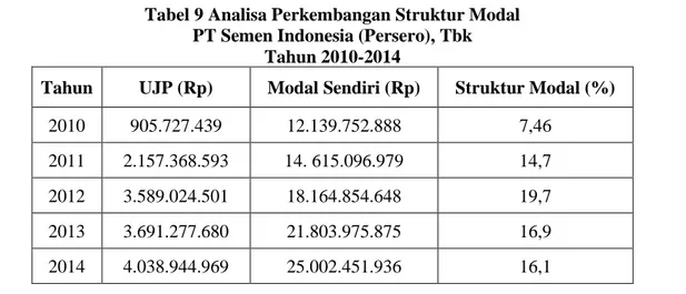 Tabel 9 Analisa Perkembangan Struktur Modal  PT Semen Indonesia (Persero), Tbk 