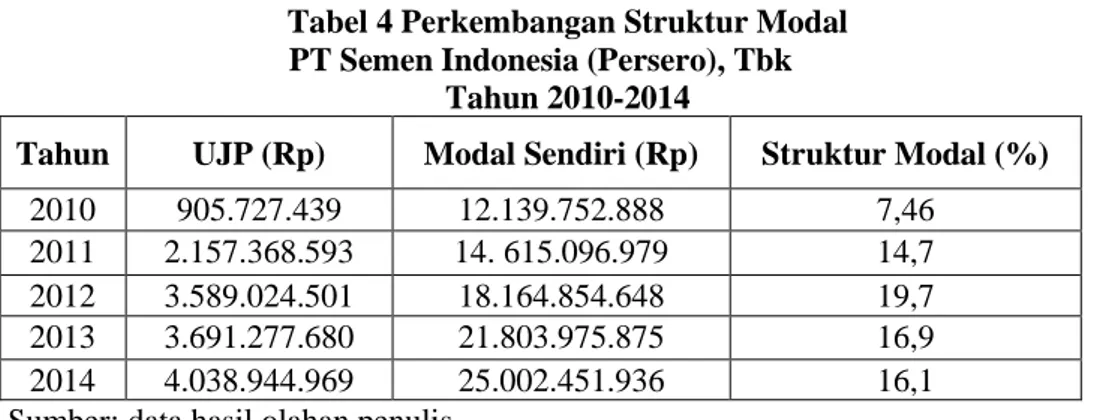Tabel 3 Komposisi Hutang dan Modal sendiri  PT Semen Indonesia (Persero), Tbk 