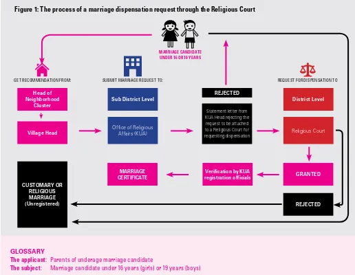 Figure 1: The process of a marriage dispensation request through the Religious Court