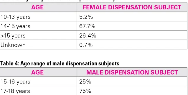 Table 3:  Age range of female dispensation subjects 