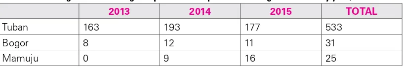 Table 7: Total registered marriage dispensation requests in 3 Religious Courts by year, 2013-2015