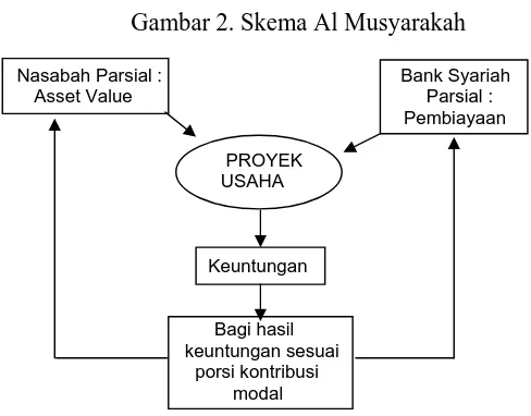 Gambar 2. Skema Al Musyarakah 