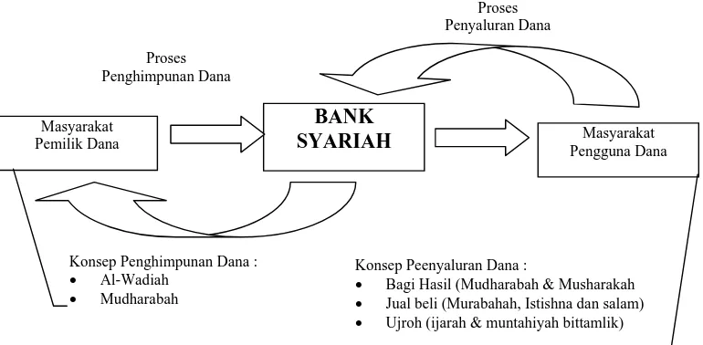 Gambar 4 tersebut diatas, bahwa produk Bank Syariah yaitu didalam 