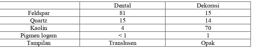 Tabel 2.2. Komposisi (wt.%) porselen  dental dan rumah tangga (berbeda dalam kandungan feldspar dan kaolin) 