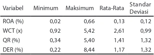 Tabel 2. Hasil Statistik Deskriptif (N=60)