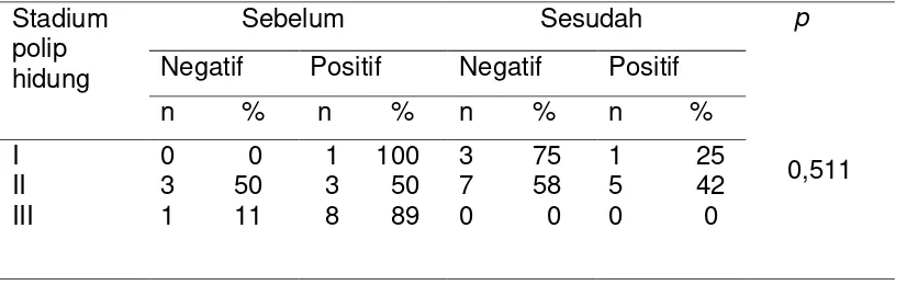 Tabel 4.3. Perbedaan ekspresi MMP-9 pada polip hidung sebelum dan 