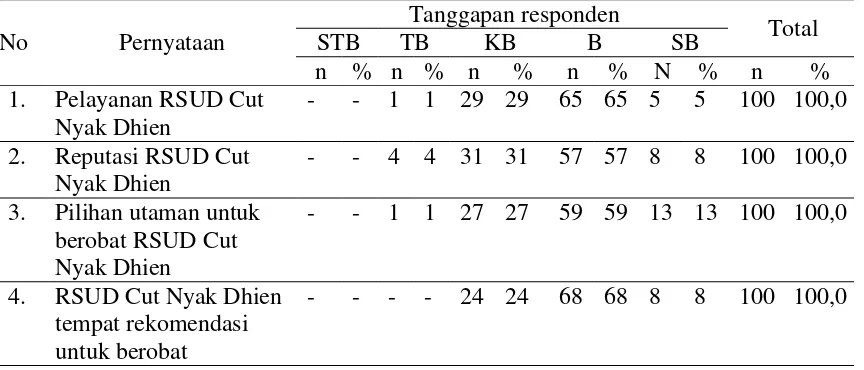 Tabel 4.8 Distribusi Frekuensi Instrumen Citra 