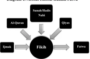 Diagram 1. Metode Istinbat Hukum Fatwa Sunah/Hadis Nabi Al-Quran Ijmak FatwaQiyas Fikih