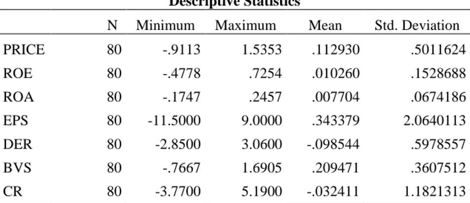 Tabel 2 di atas menyajikan analisis statistik deskriptif dari sampel yang diteliti.  Analisis statistik  deskriptif  tersebut  memberikan  gambaran  atau  deskriptif  data  sampel  yang  dilihat  dari  nilai   rata-rata (mean), standar deviasi, nilai maksi