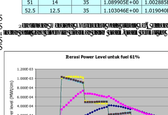 Gambar 3. Grafik hasil iterasi power level untuk fraksi bahan bakar 61% 
