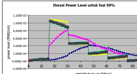 Gambar 4. Grafik hasil iterasi power level untuk fraksi bahan bakar 50%