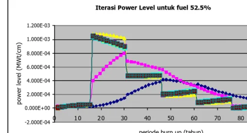 Gambar 6. Grafik hasil iterasi power level untuk fraksi bahan bakar 52.5%
