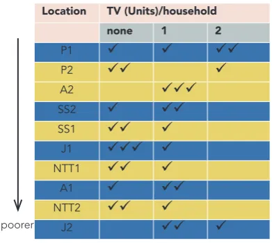 Table 5: Study households mobile phone ownership