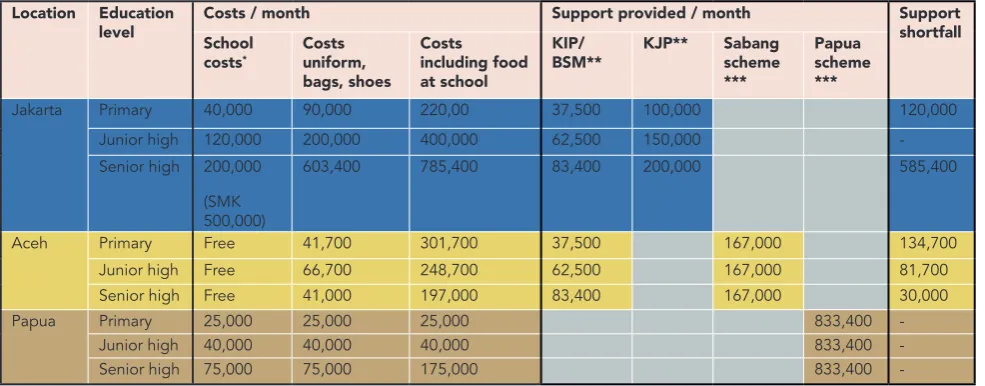 Table 6:  comparing the different education support cost schemes