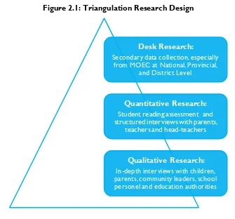 Figure 2.1: Triangulation Research Design 