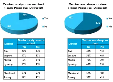 Figure 3.14: Teachers' Absenteeism and Tardiness According to Parents 