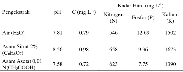 Tabel 2.Hasil analisis kimia ekstrak kepala udang